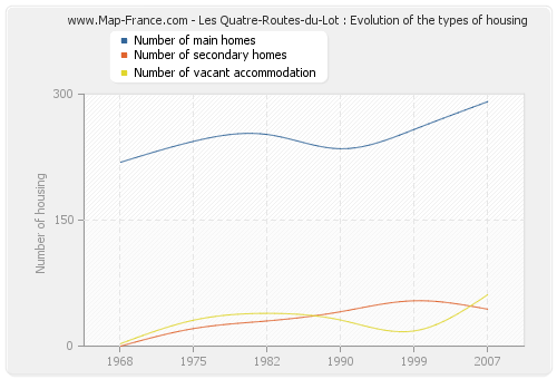 Les Quatre-Routes-du-Lot : Evolution of the types of housing